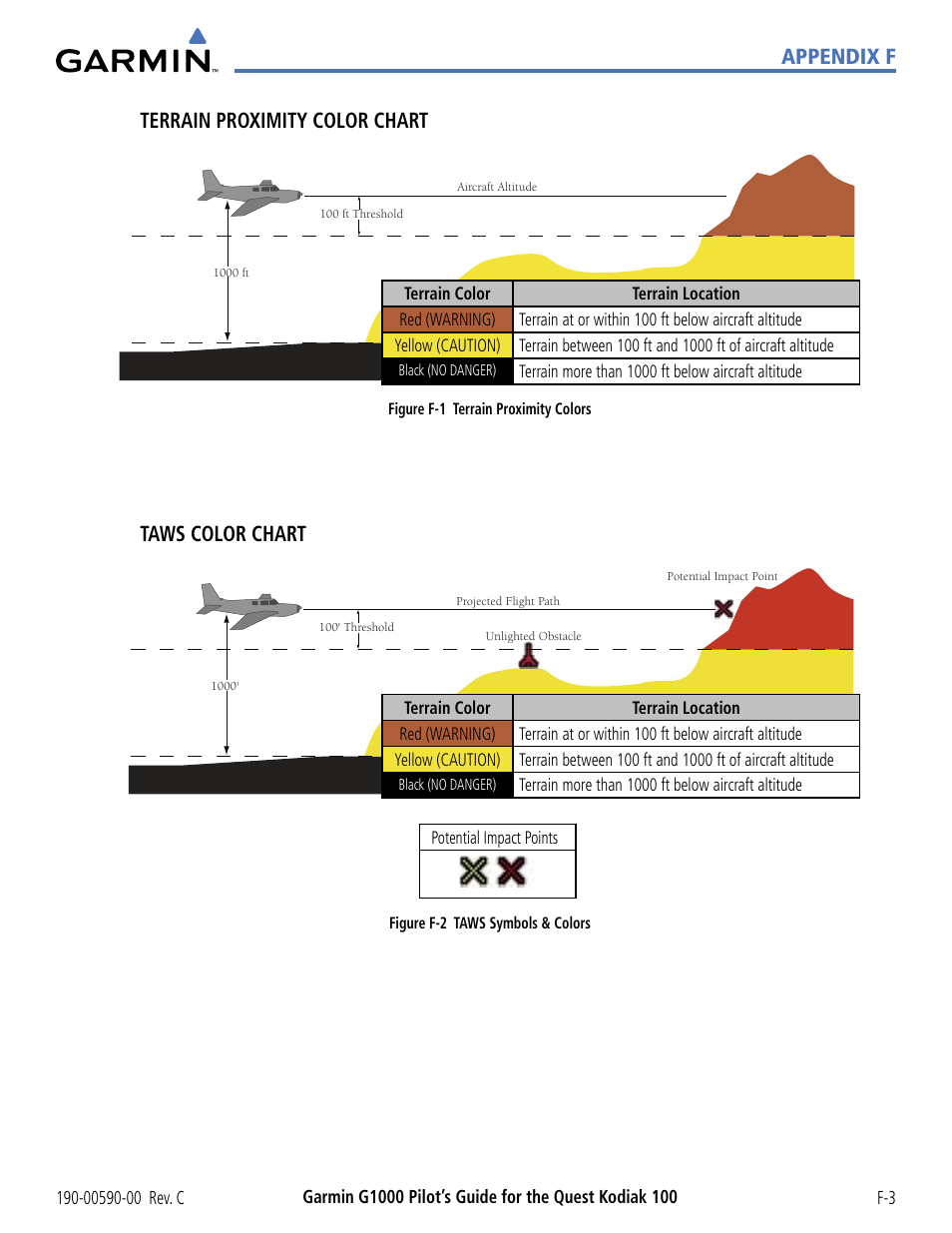 Appendix f terrain proximity color chart, Taws color chart | Garmin G1000 Quest Kodiak User Manual | Page 333 / 340