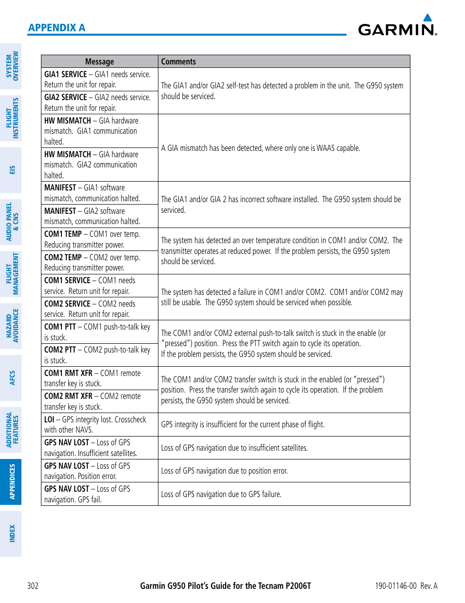 Appendix a | Garmin G950 Tecnam 2006T User Manual | Page 314 / 348