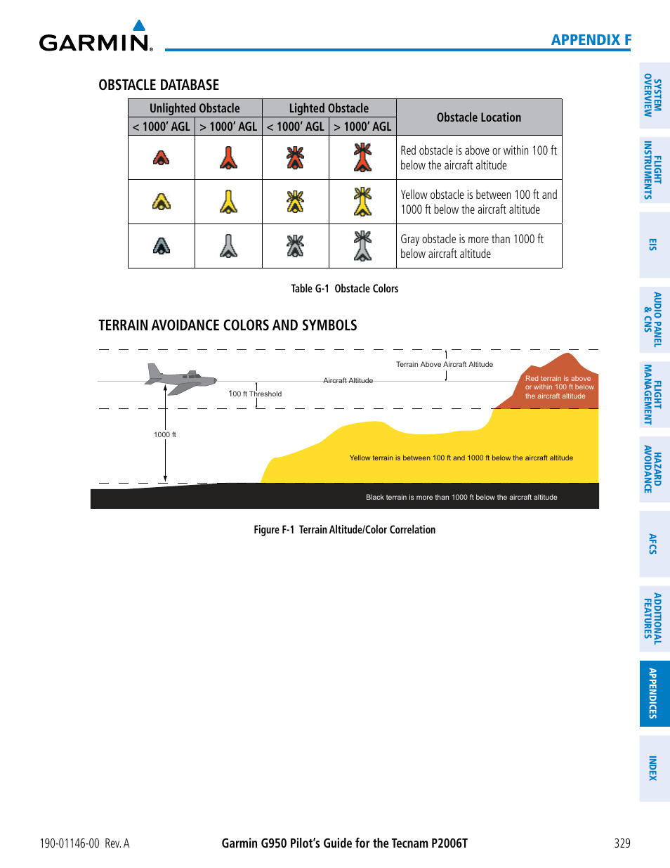 Appendix f obstacle database, Terrain avoidance colors and symbols | Garmin G950 Tecnam 2006T User Manual | Page 341 / 348