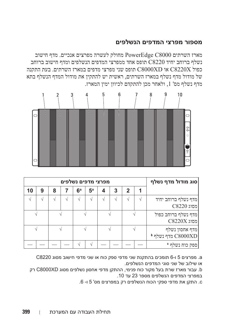 םיפלשנה םיפדמה יצרפמ רופסמ | Dell PowerEdge C8000 User Manual | Page 416 / 430