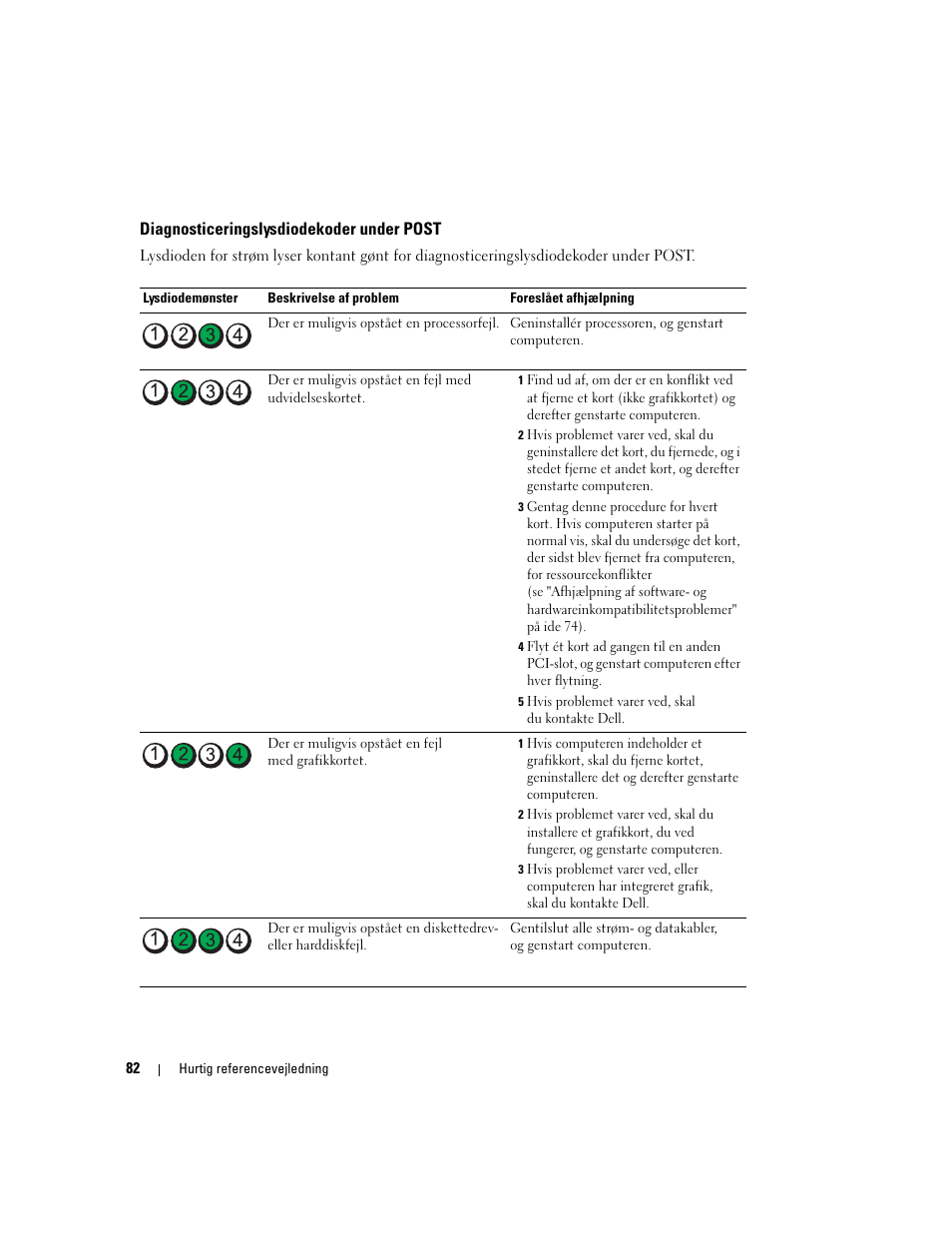 Diagnosticeringslysdiodekoder under post | Dell Precision 690 User Manual | Page 82 / 360