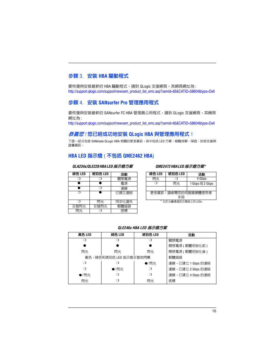 步驟 3. 安裝 hba 驅動程式, 步驟 4. 安裝 sansurfer pro 管理應用程式, 恭喜您 ! 您已經成功地安裝 qlogic hba 與管理應用程式 | Hba led 指示燈 ( 不包括 qme2462 hba) | Dell PowerEdge M605 User Manual | Page 17 / 82