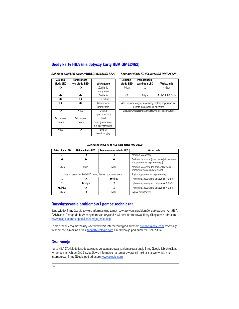 Diody karty hba (nie dotyczy karty hba qme2462), Rozwiązywanie problemów i pomoc techniczna, Gwarancja | Dell PowerEdge M605 User Manual | Page 54 / 82