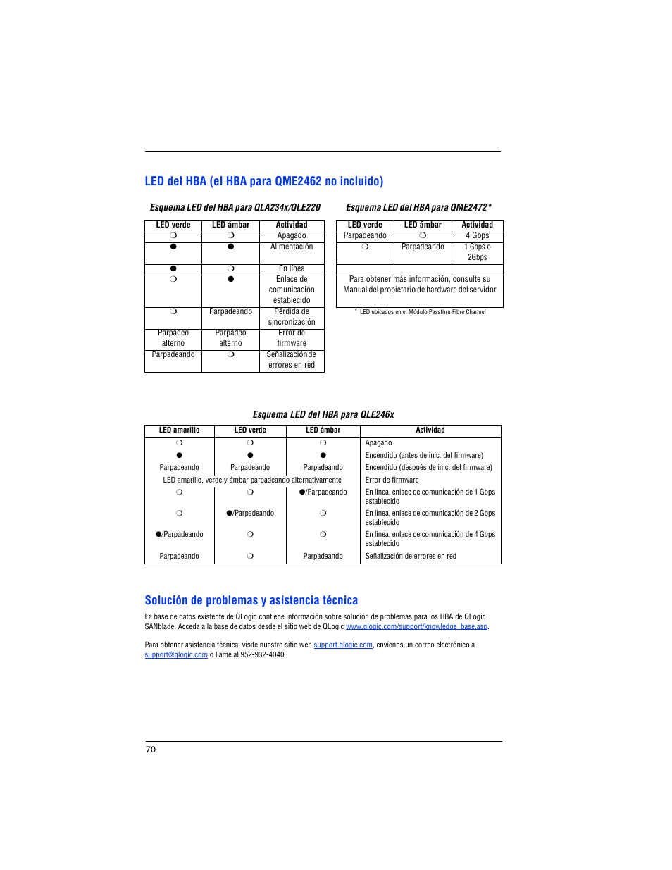 Led del hba (el hba para qme2462 no incluido), Solución de problemas y asistencia técnica | Dell PowerEdge M605 User Manual | Page 72 / 82