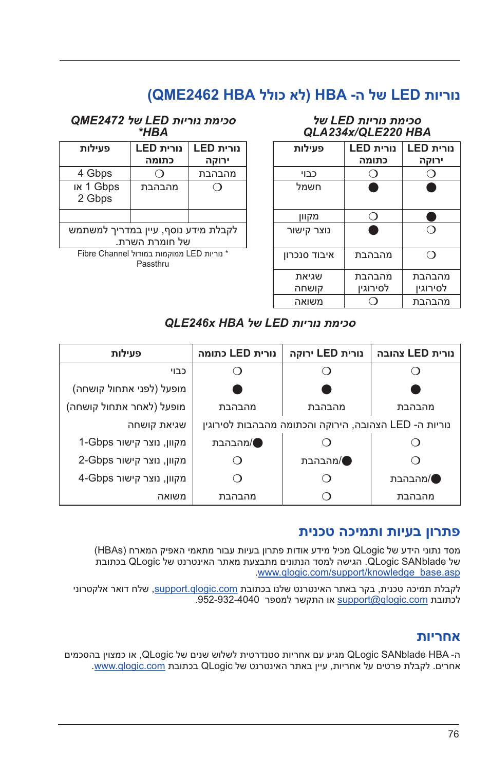 Qme2462 hba ללוכ אל) hba -ה לש led תוירונ, תינכט הכימתו תויעב ןורתפ, תוירחא | Dell PowerEdge M605 User Manual | Page 77 / 82