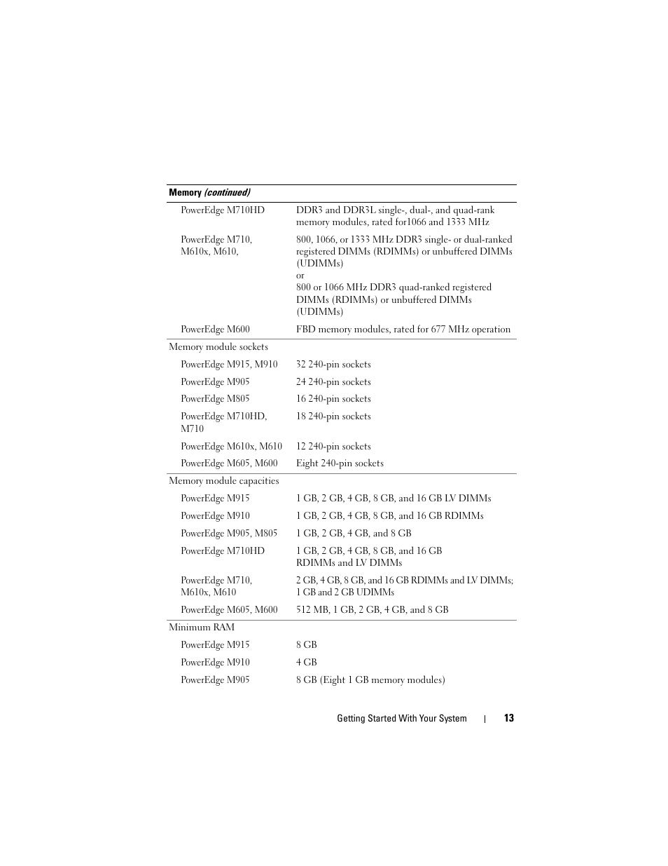 Dell POWEREDGE M915 User Manual | Page 15 / 224