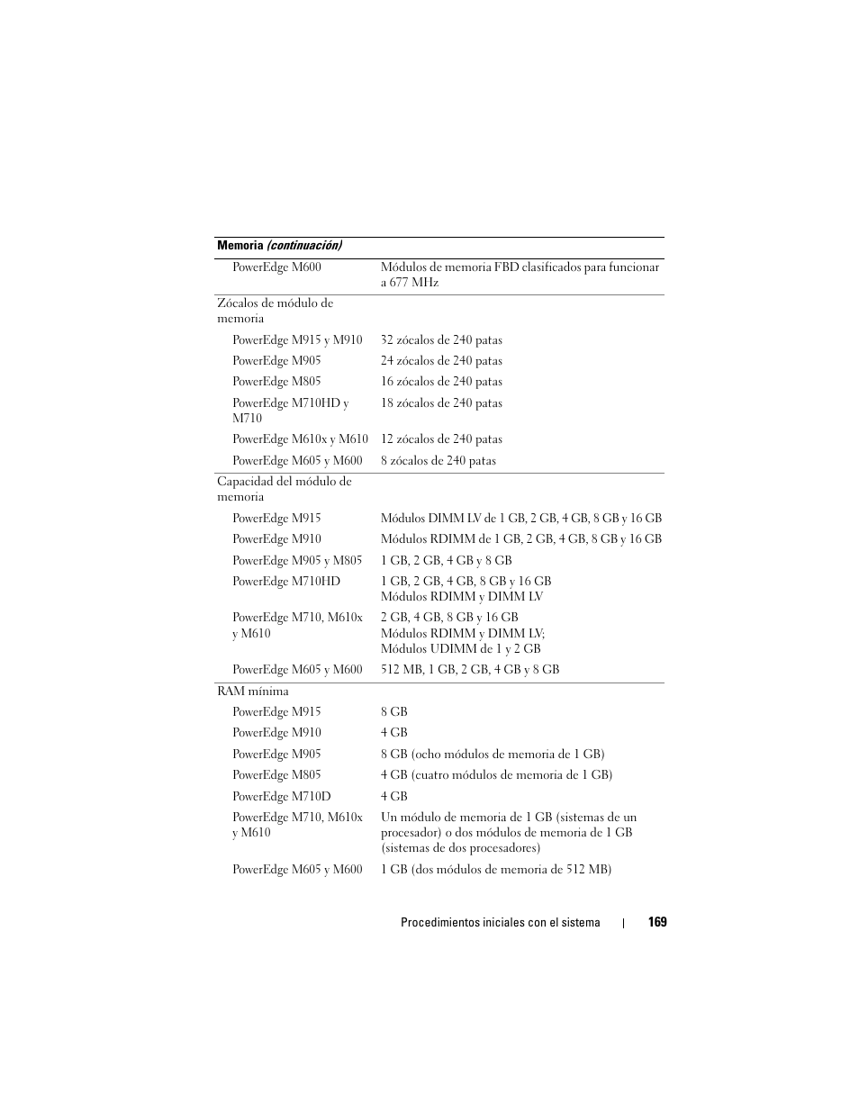Dell POWEREDGE M915 User Manual | Page 171 / 224