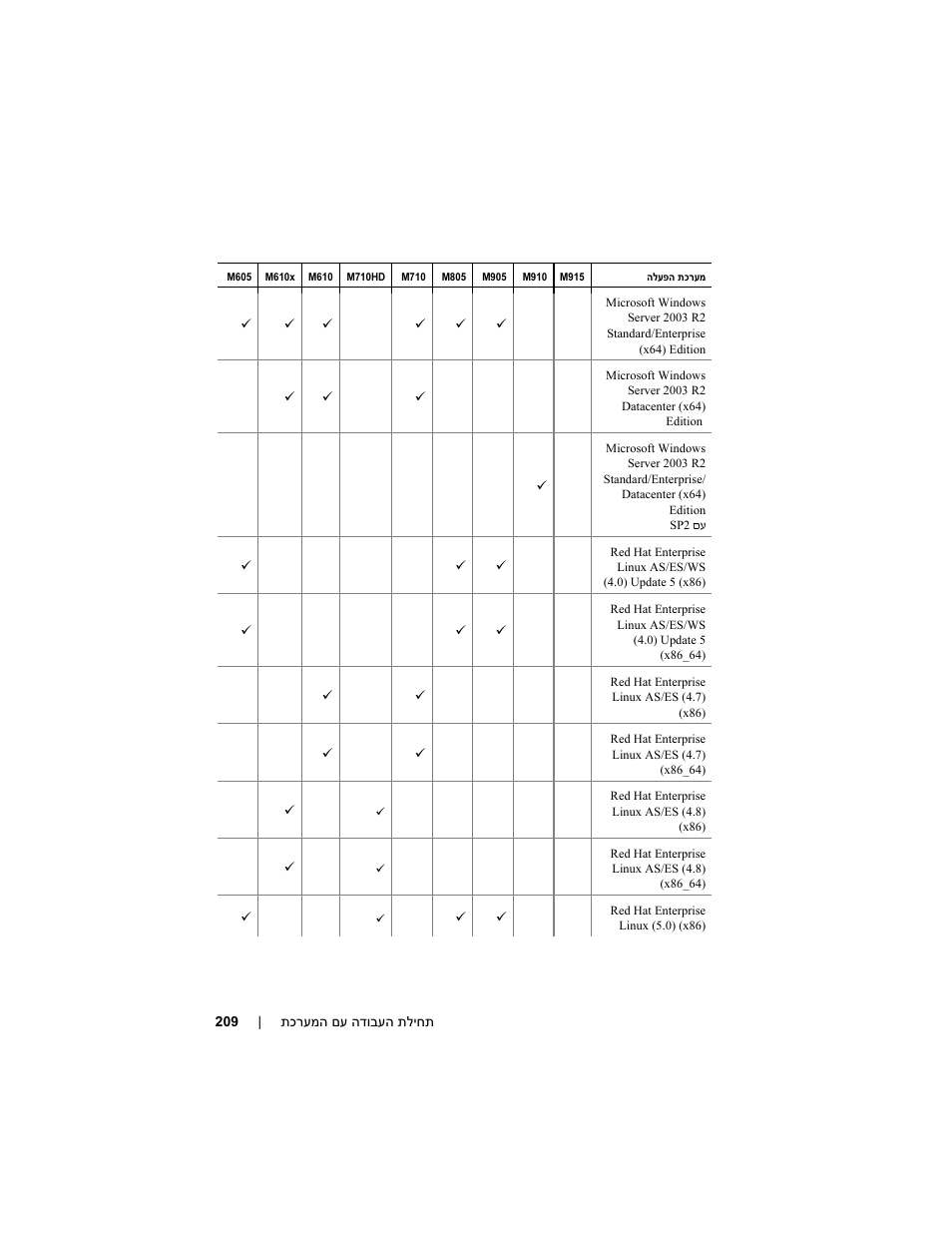 Dell POWEREDGE M915 User Manual | Page 211 / 224