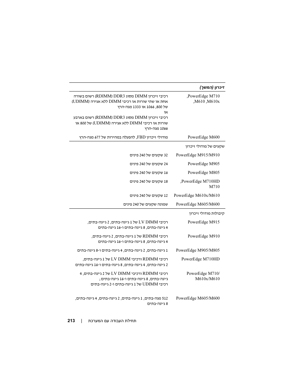 Dell POWEREDGE M915 User Manual | Page 215 / 224
