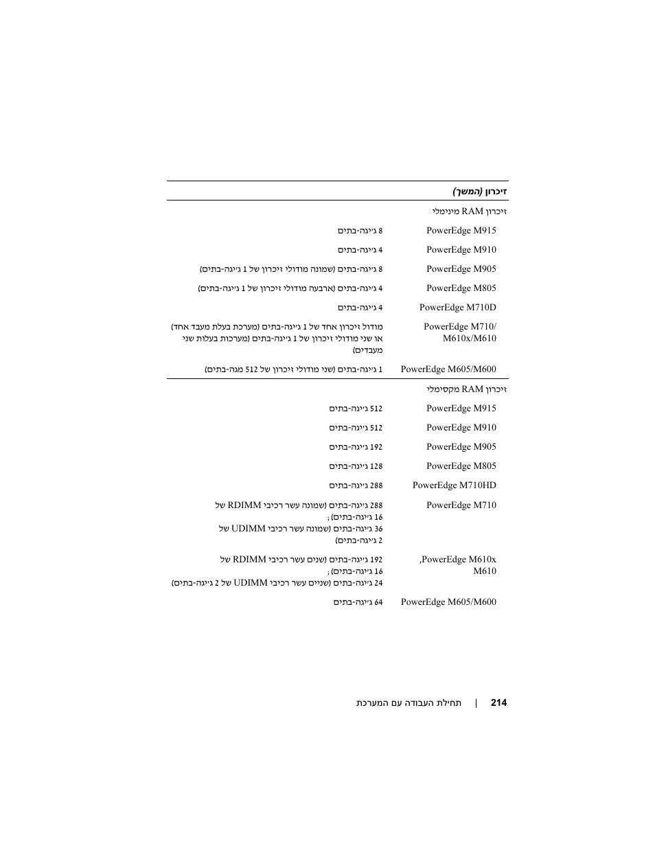 Dell POWEREDGE M915 User Manual | Page 216 / 224