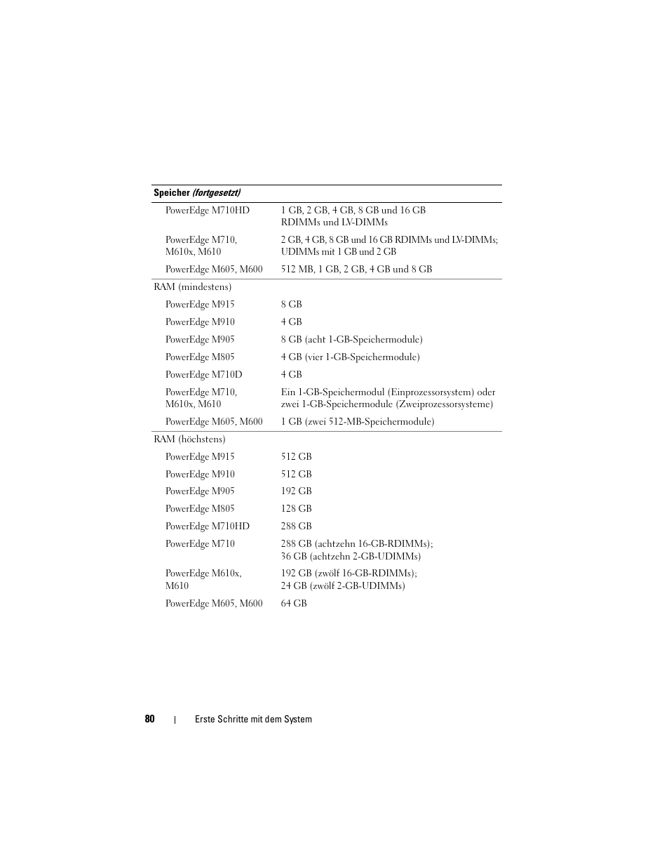 Dell POWEREDGE M915 User Manual | Page 82 / 224