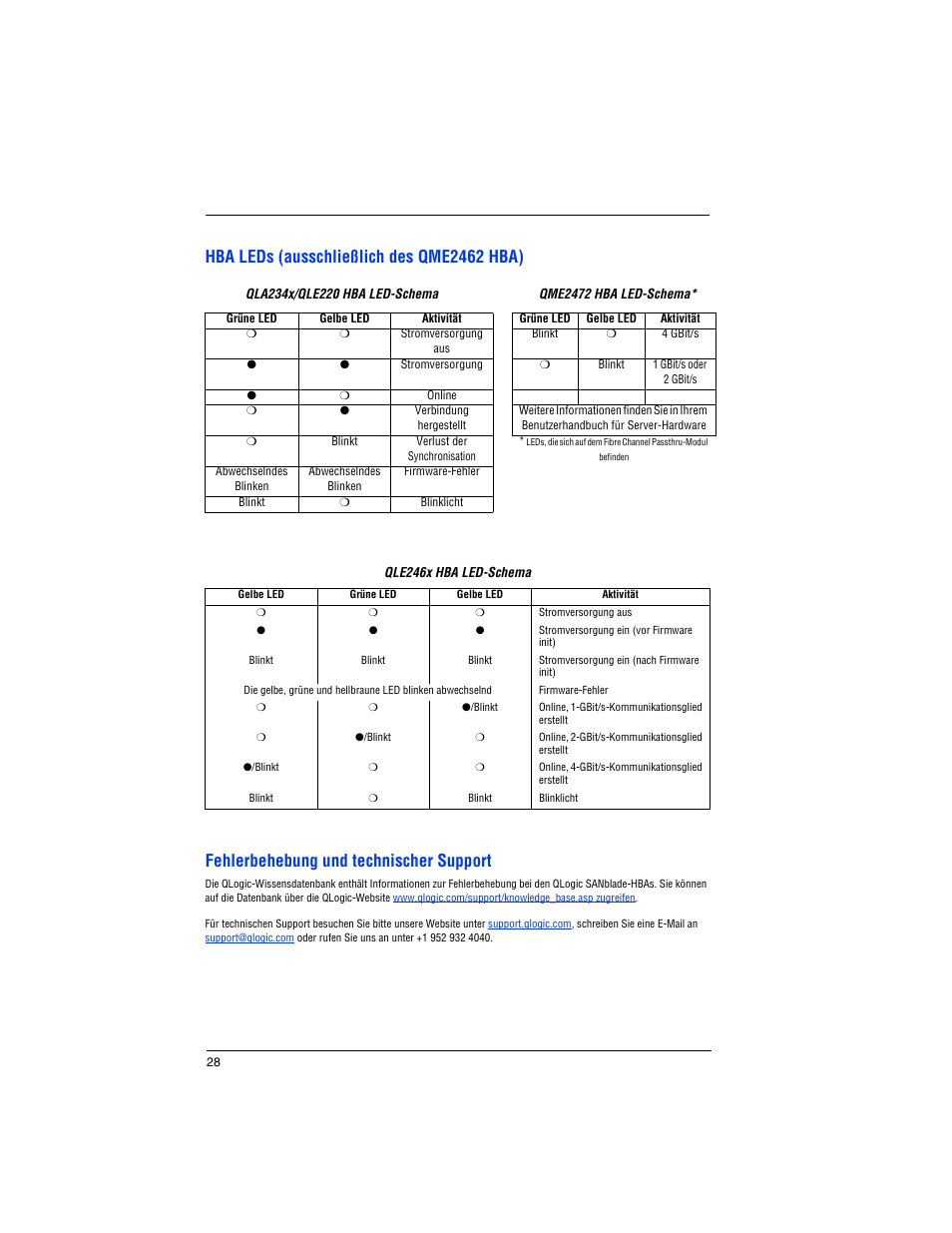 Hba leds (ausschließlich des qme2462 hba), Fehlerbehebung und technischer support | Dell PowerEdge M600 User Manual | Page 30 / 82