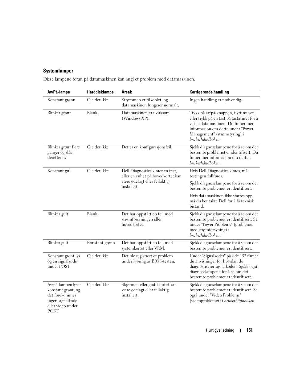 Systemlamper | Dell Precision 470 User Manual | Page 151 / 328