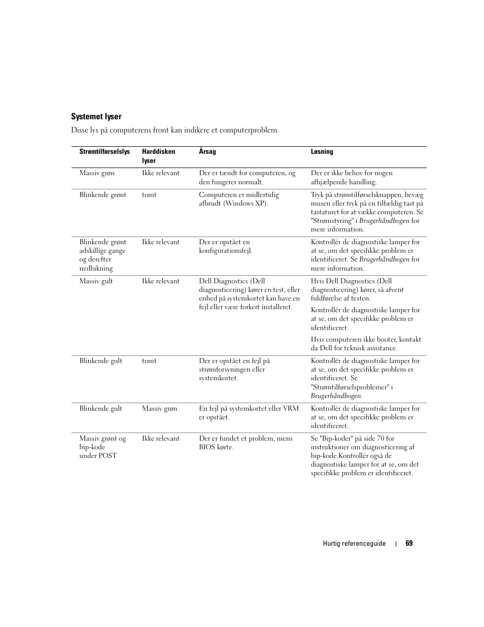 Systemet lyser | Dell Precision 470 User Manual | Page 69 / 328