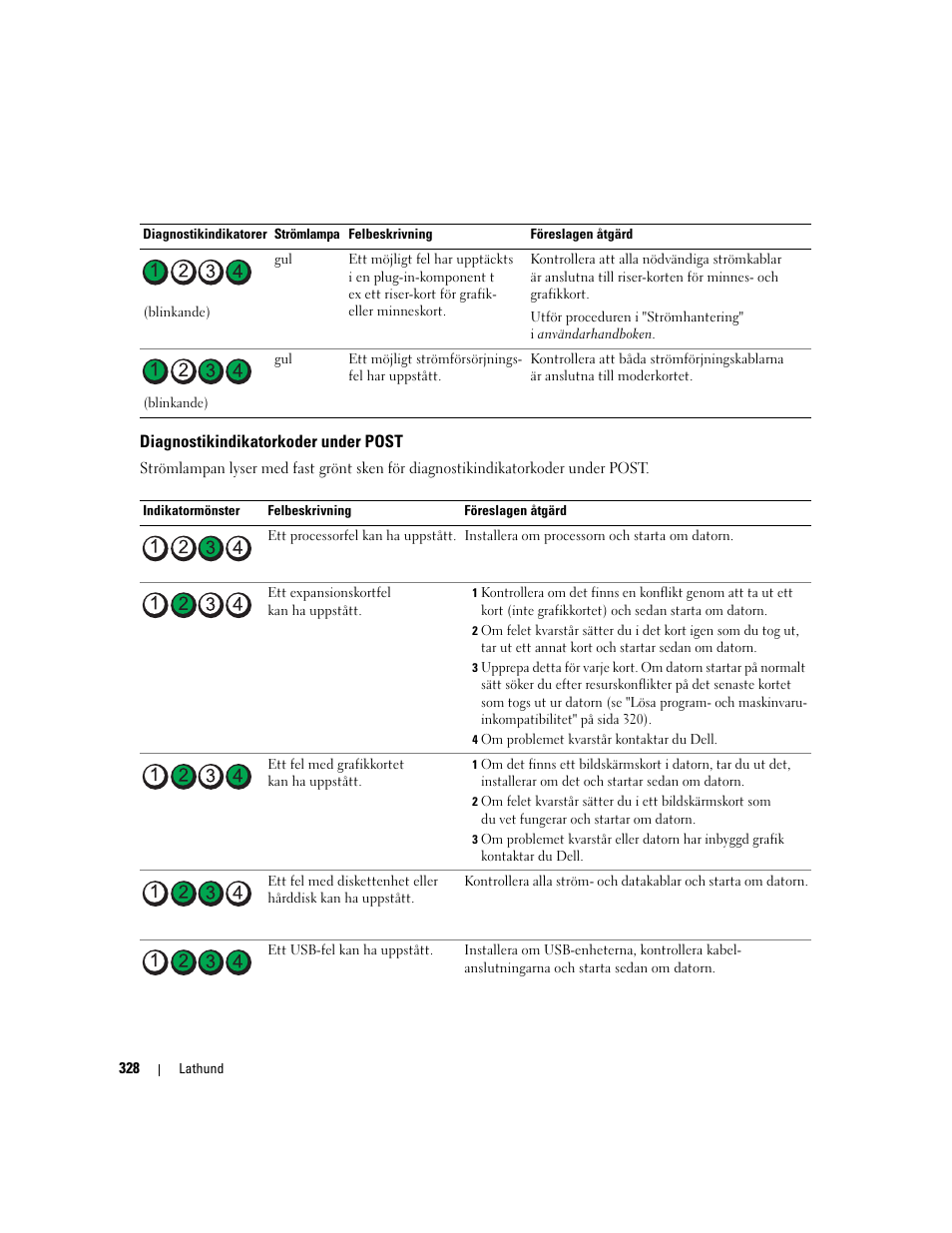 Diagnostikindikatorkoder under post | Dell Precision 490 Desktop User Manual | Page 328 / 380