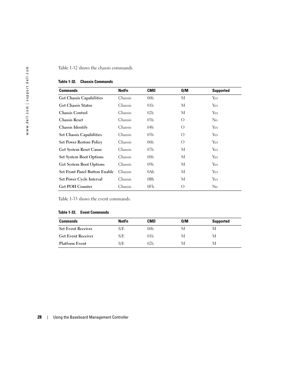 Dell PowerEdge C1100 User Manual | Page 28 / 32