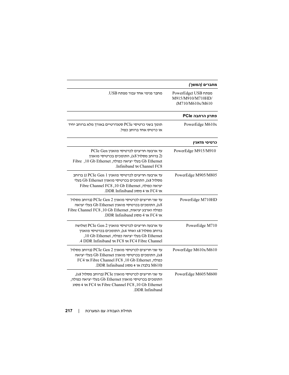 Dell PowerEdge M710 User Manual | Page 219 / 224