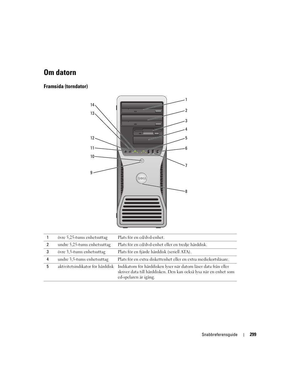 Om datorn, Framsida (torndator) | Dell Precision 380 User Manual | Page 299 / 372