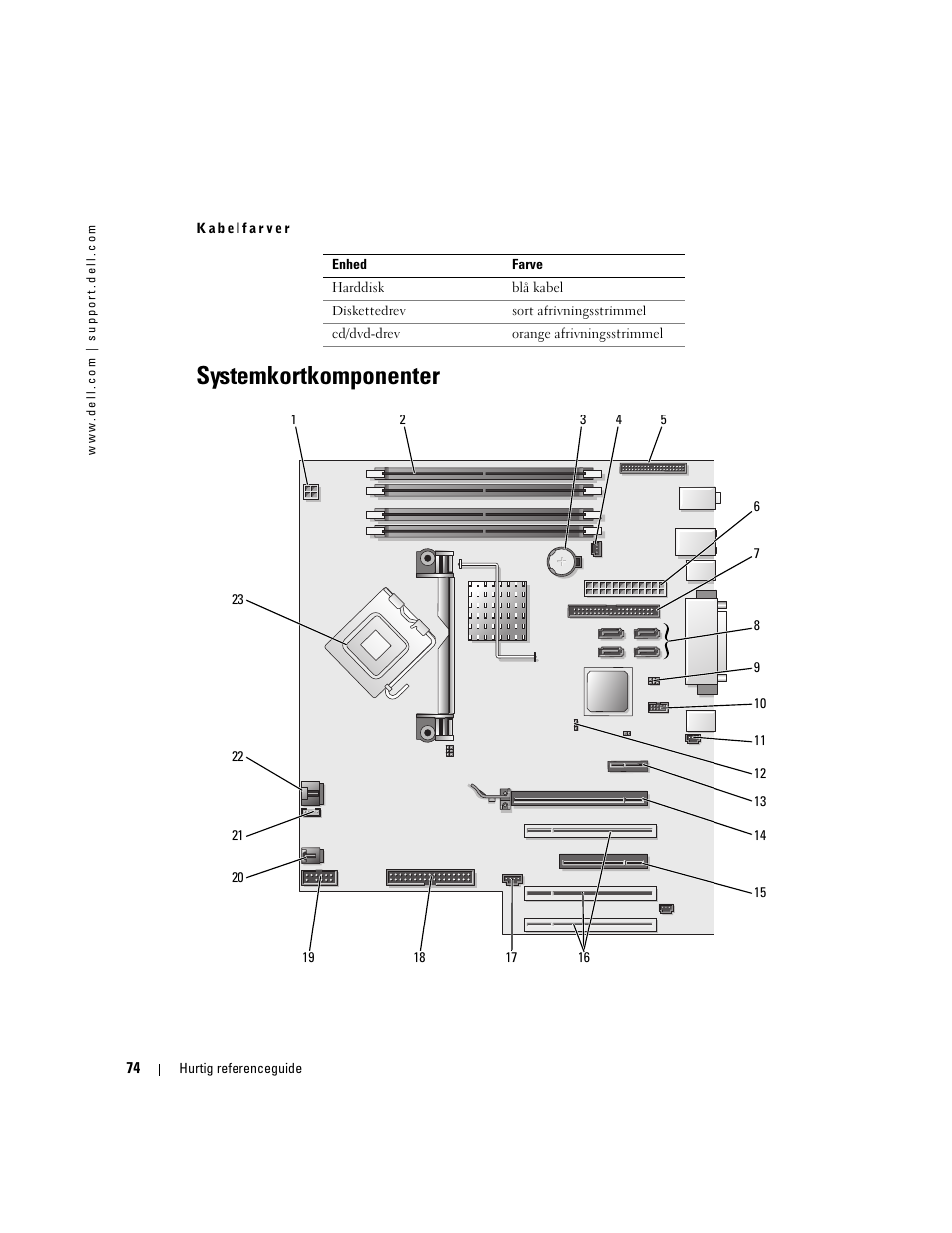 Systemkortkomponenter | Dell Precision 380 User Manual | Page 74 / 372