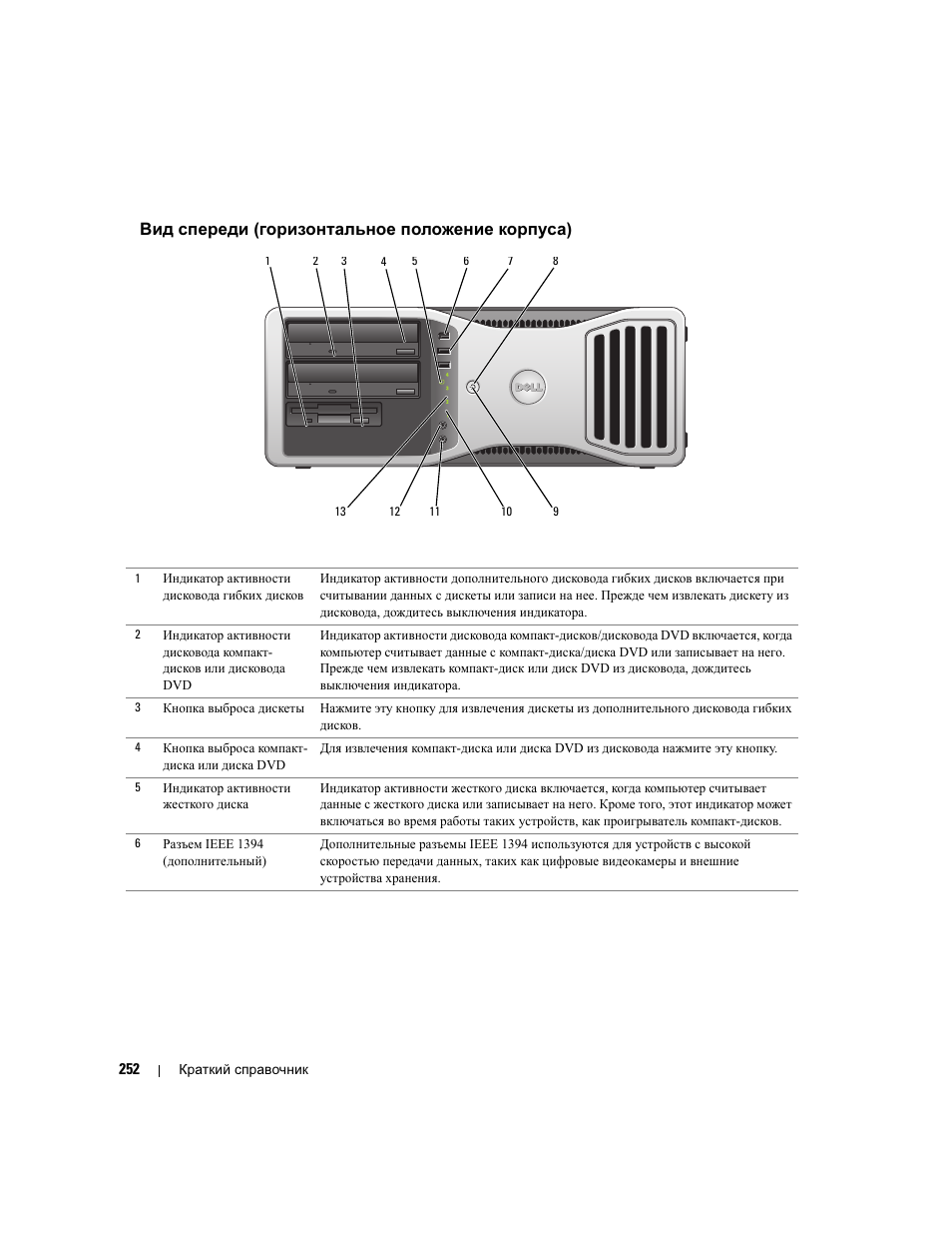 Вид спереди (горизонтальное положение корпуса) | Dell Precision 390 User Manual | Page 252 / 368
