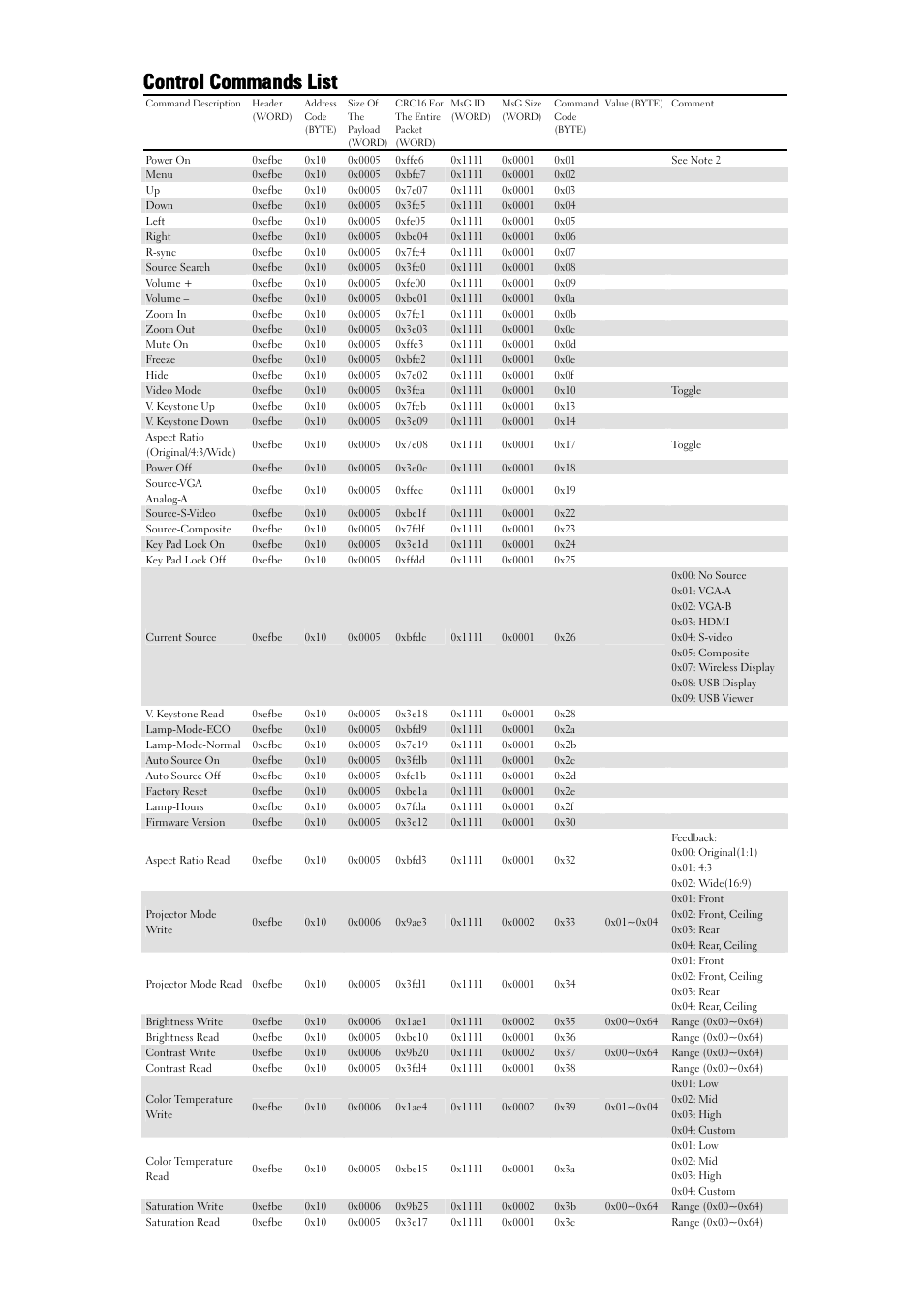 Control commands list | Dell S500wi Projector User Manual | Page 3 / 6