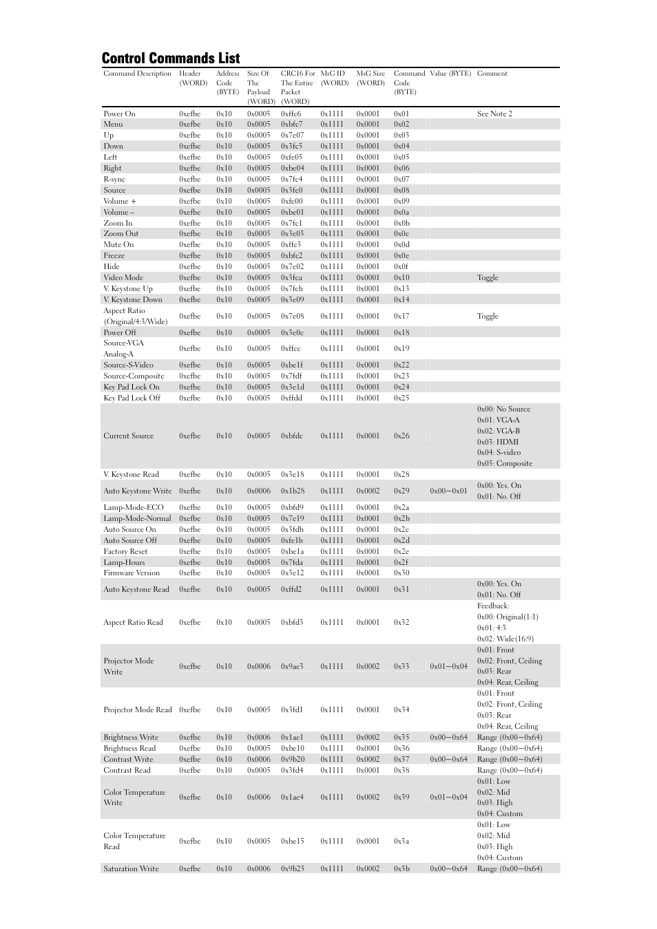 Control commands list | Dell 1510X Projector User Manual | Page 3 / 5