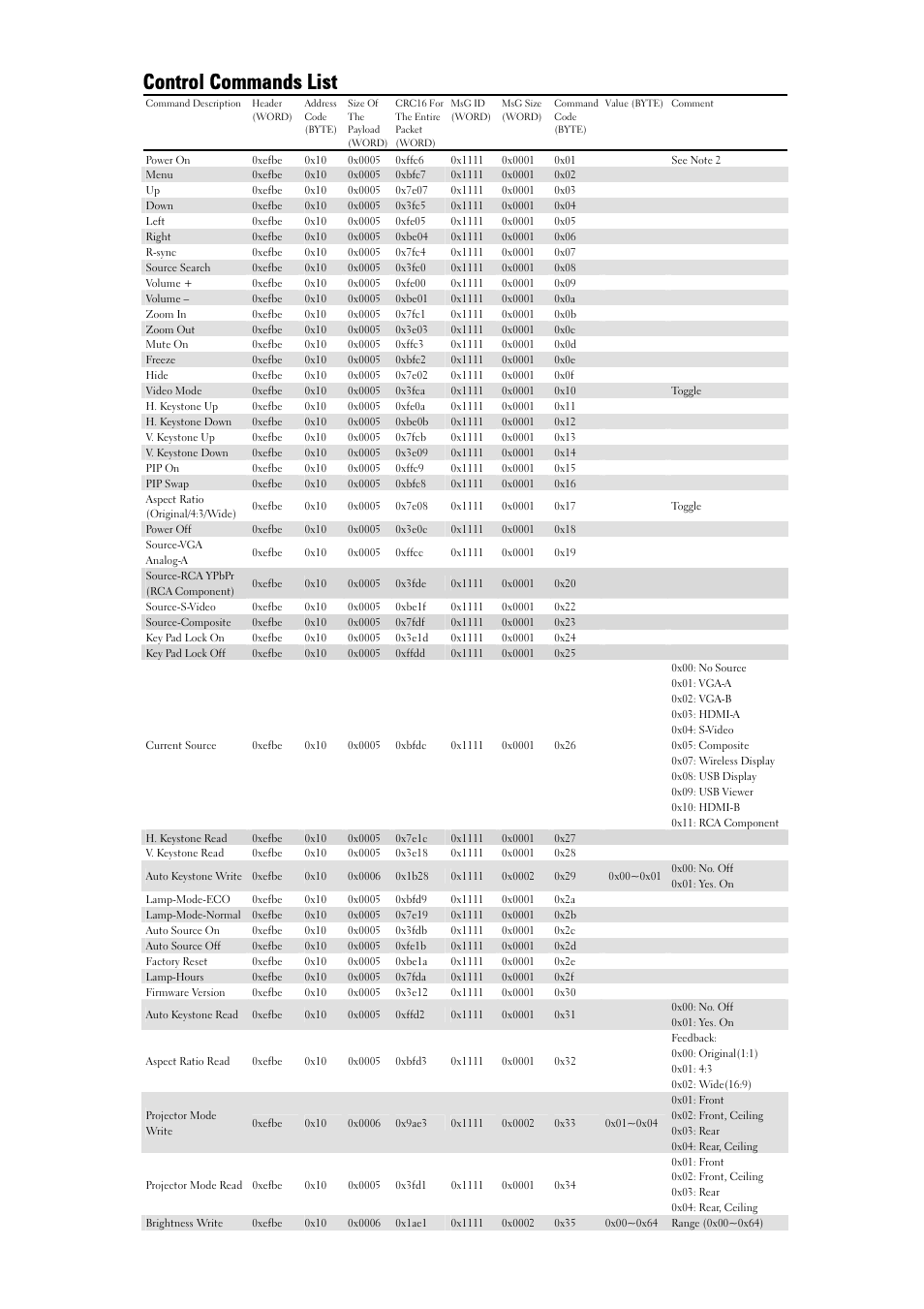 Control commands list | Dell 7700HD Projector User Manual | Page 3 / 6