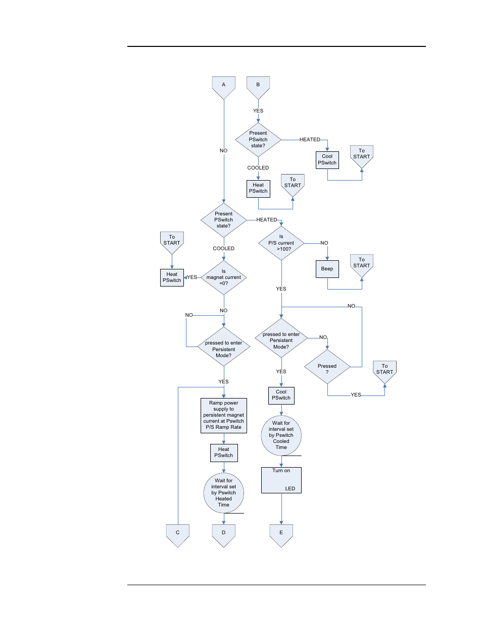 Appendix, Rev. 5 189, Persistent switch operation flowchart | American Magnetics 4Q1010PS-430 Integrated Power Supply System User Manual | Page 207 / 214