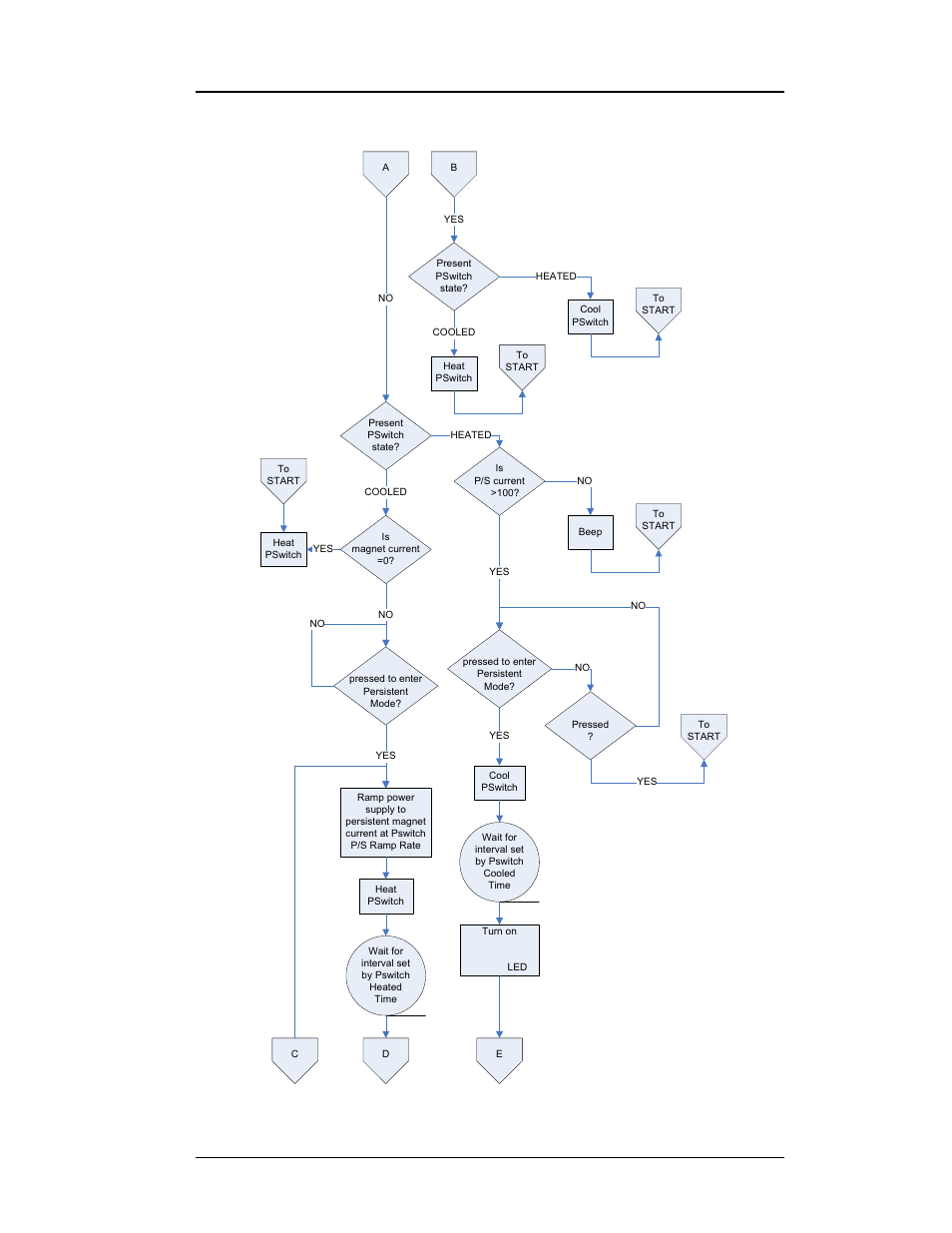 Appendix, 200 rev. 5, Persistent switch operation flowchart | American Magnetics 05300PS-430-601 High Stability Integrated Power Supply System User Manual | Page 218 / 226