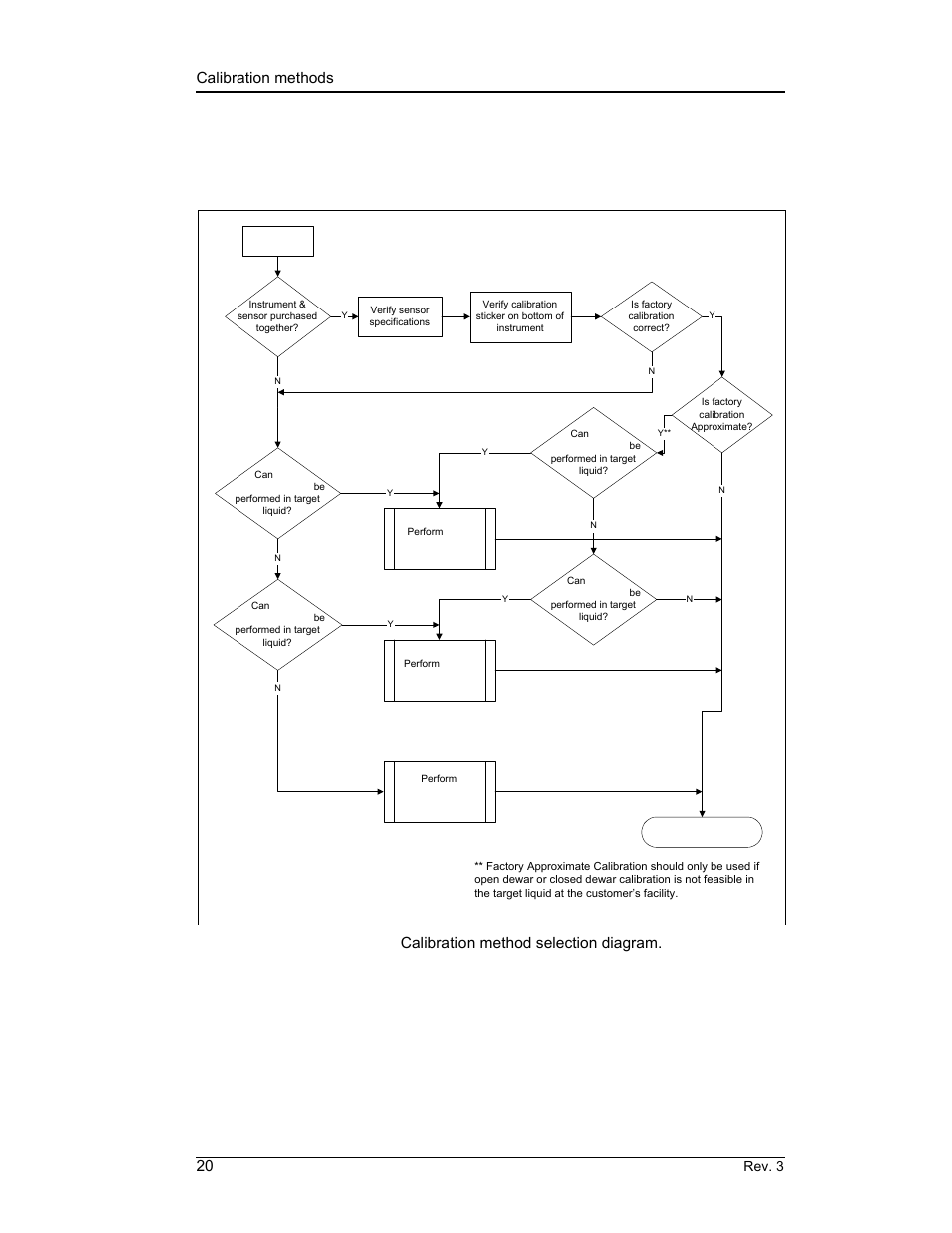 Figure 3-2. calibration method selection diagram, Calibration, Rev. 3 | American Magnetics 185 & 186 Liquid Level Instruments (CE-Marked) User Manual | Page 30 / 82