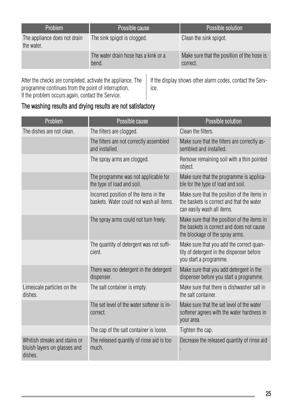 Zanussi ZDT 16002 FA User Manual | Page 25 / 56