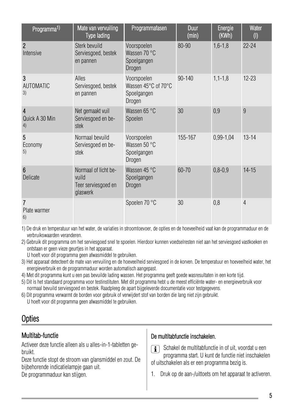 Opties | Zanussi ZDT 16002 FA User Manual | Page 5 / 56