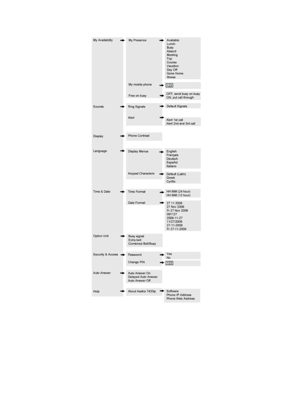 Figure 5: settings menu structure | AASTRA 7433ip for MX-ONE User Guide EN User Manual | Page 18 / 108