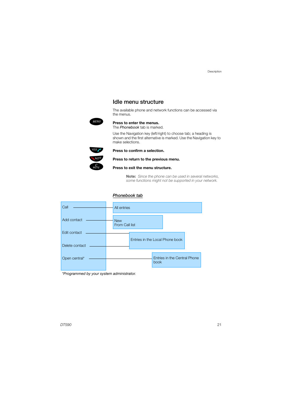 Idle menu structure | AASTRA DT590 for MX-ONE User Guide EN User Manual | Page 21 / 107
