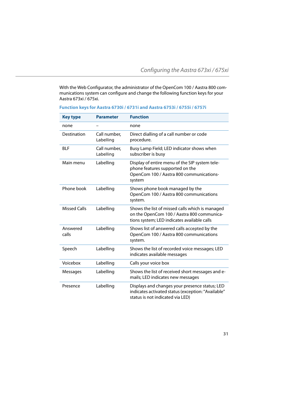 AASTRA 6700i for Aastra 800 and OpenCom 100 User Guide EN User Manual | Page 33 / 44