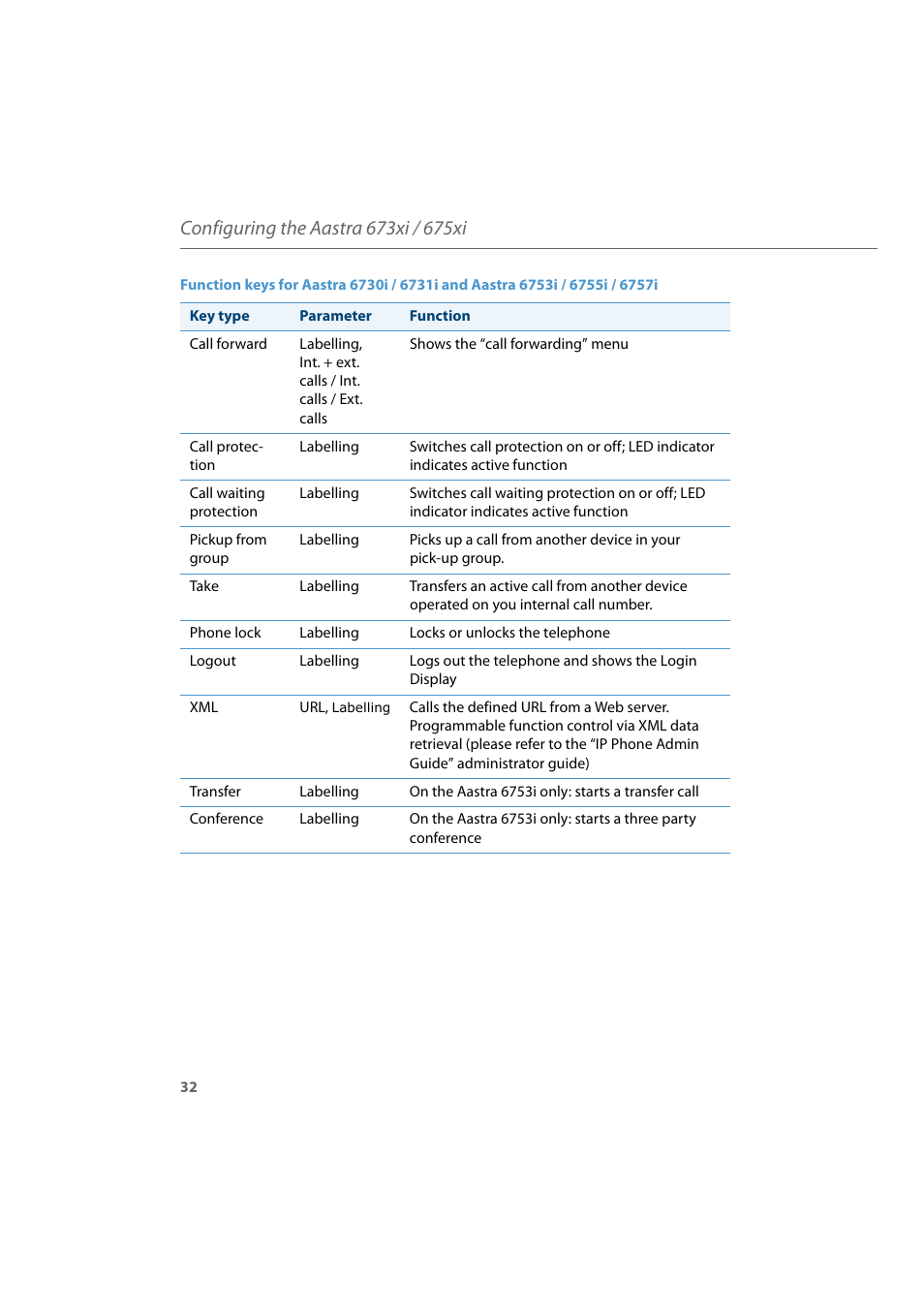 AASTRA 6700i for Aastra 800 and OpenCom 100 User Guide EN User Manual | Page 34 / 44