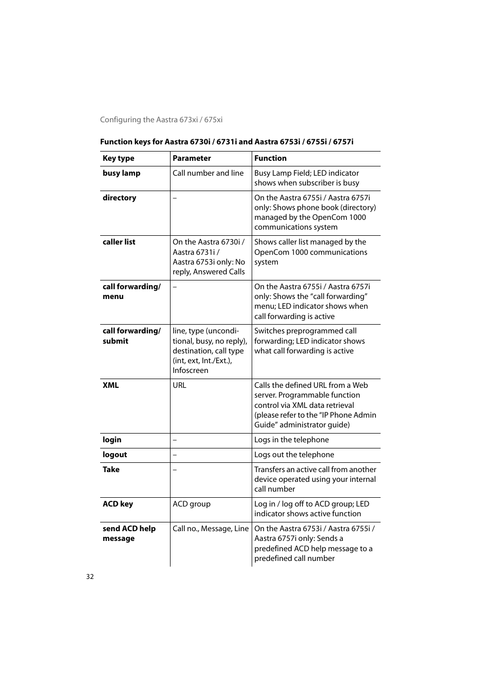 AASTRA 6700i for OpenCom 1000 User Guide EN User Manual | Page 36 / 48
