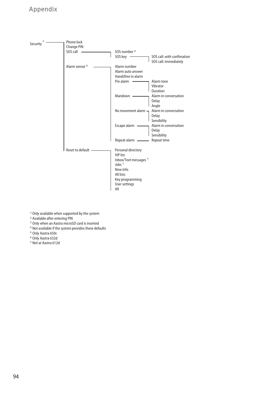 Appendix | AASTRA 600c_d for SIP-DECT User Manual EN User Manual | Page 100 / 108
