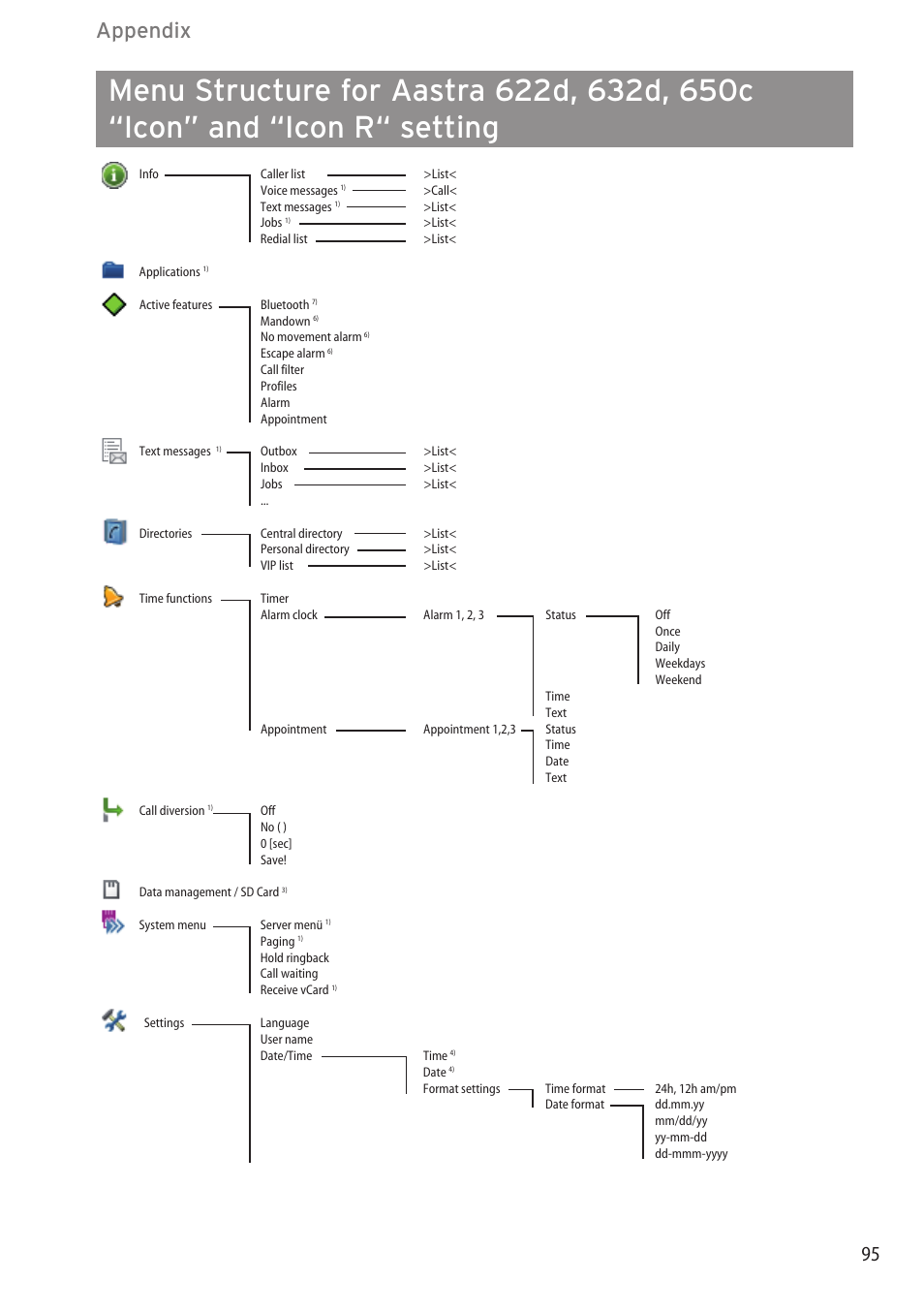 Menu structure for aastra 622d, 632d, 650c, Appendix | AASTRA 600c_d for SIP-DECT User Manual EN User Manual | Page 101 / 108