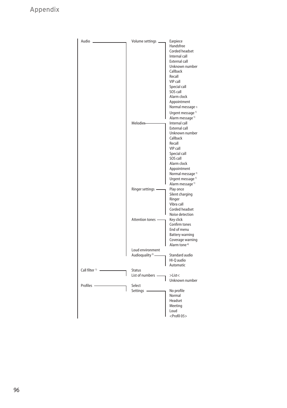 Appendix | AASTRA 600c_d for SIP-DECT User Manual EN User Manual | Page 102 / 108