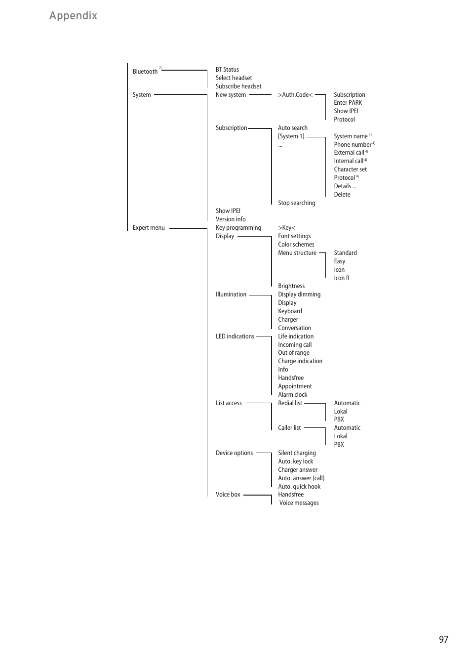 Appendix | AASTRA 600c_d for SIP-DECT User Manual EN User Manual | Page 103 / 108