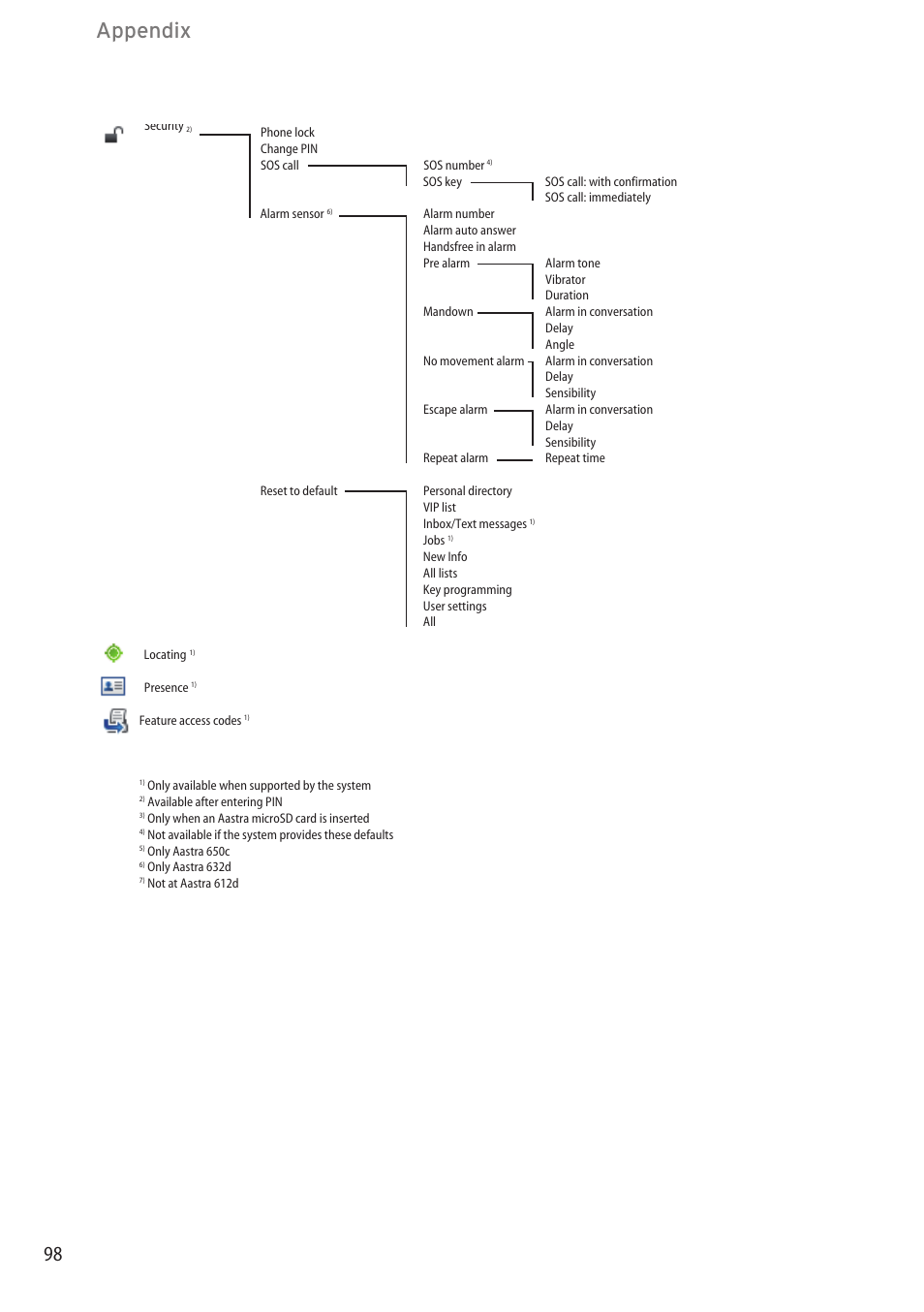 Appendix | AASTRA 600c_d for SIP-DECT User Manual EN User Manual | Page 104 / 108