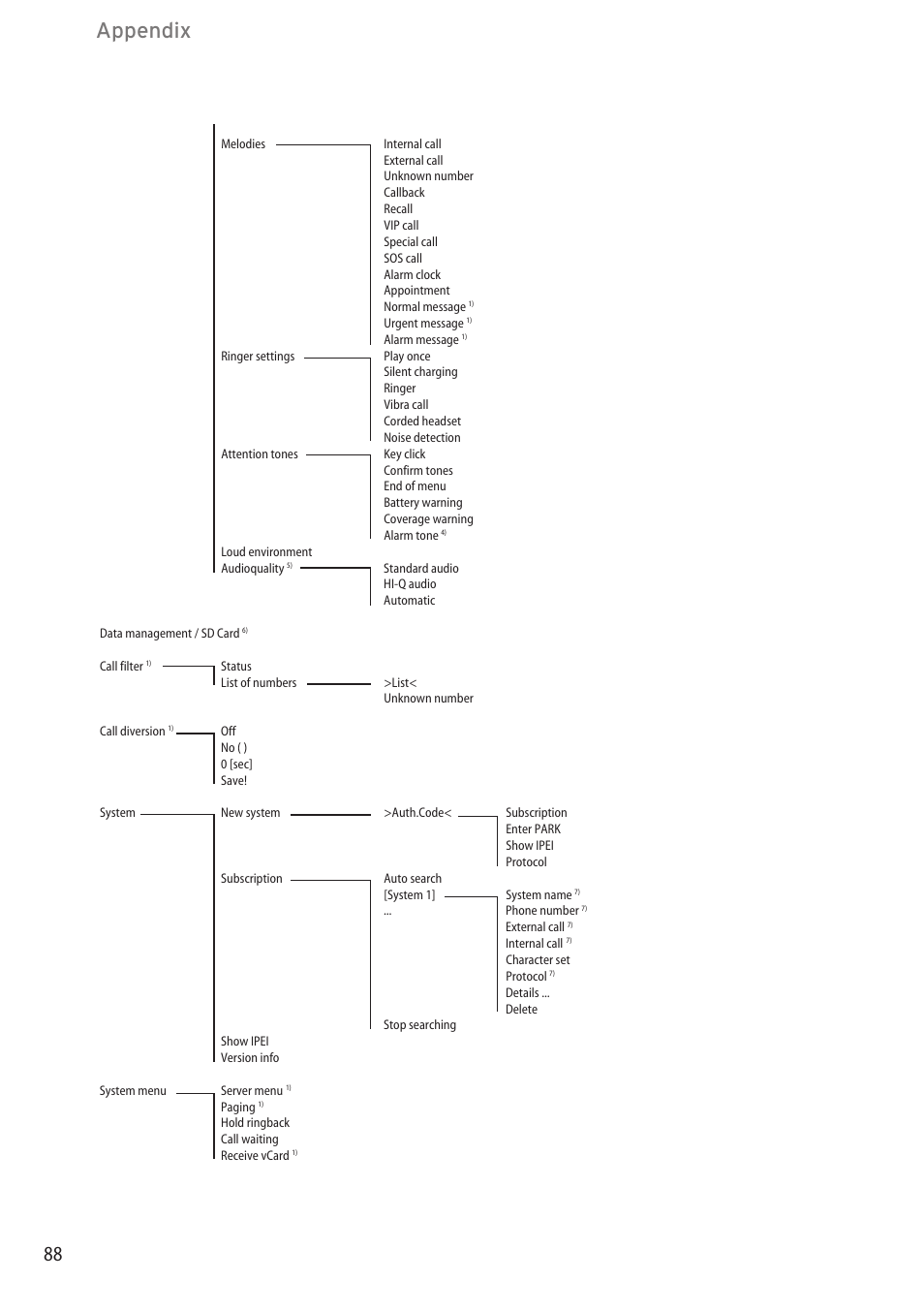 Appendix | AASTRA 600c_d for SIP-DECT User Manual EN User Manual | Page 94 / 108