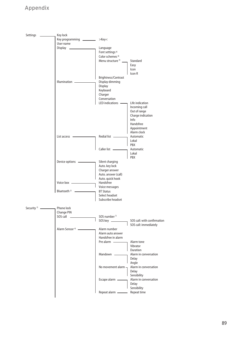 Appendix | AASTRA 600c_d for SIP-DECT User Manual EN User Manual | Page 95 / 108