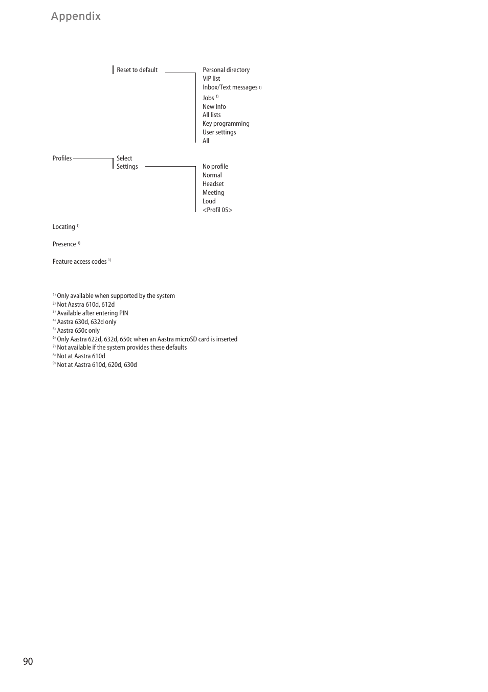 Appendix | AASTRA 600c_d for SIP-DECT User Manual EN User Manual | Page 96 / 108