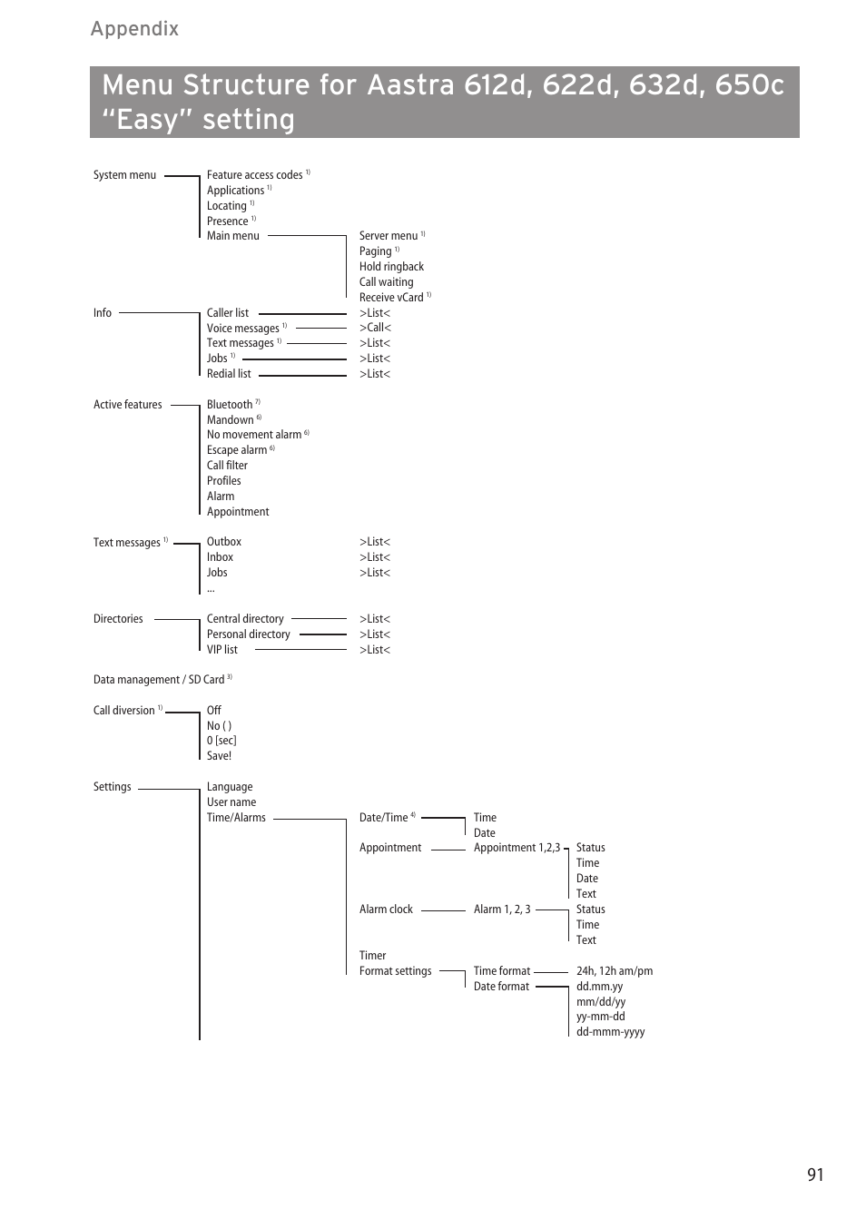 Appendix | AASTRA 600c_d for SIP-DECT User Manual EN User Manual | Page 97 / 108
