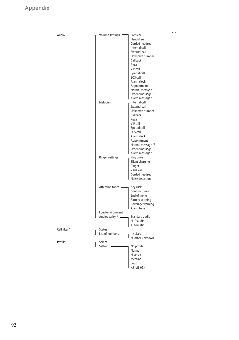 Appendix | AASTRA 600c_d for SIP-DECT User Manual EN User Manual | Page 98 / 108