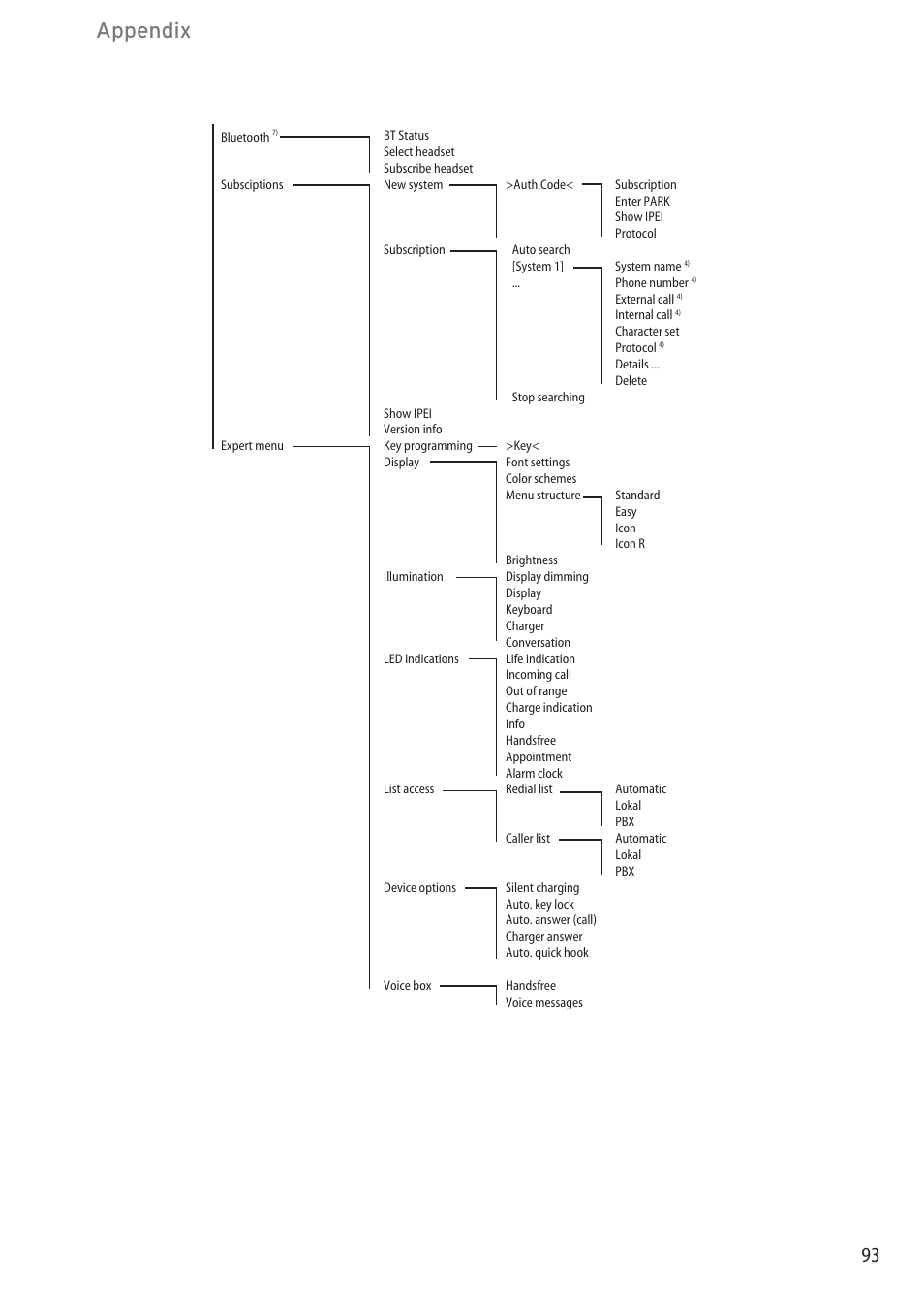 Appendix | AASTRA 600c_d for SIP-DECT User Manual EN User Manual | Page 99 / 108