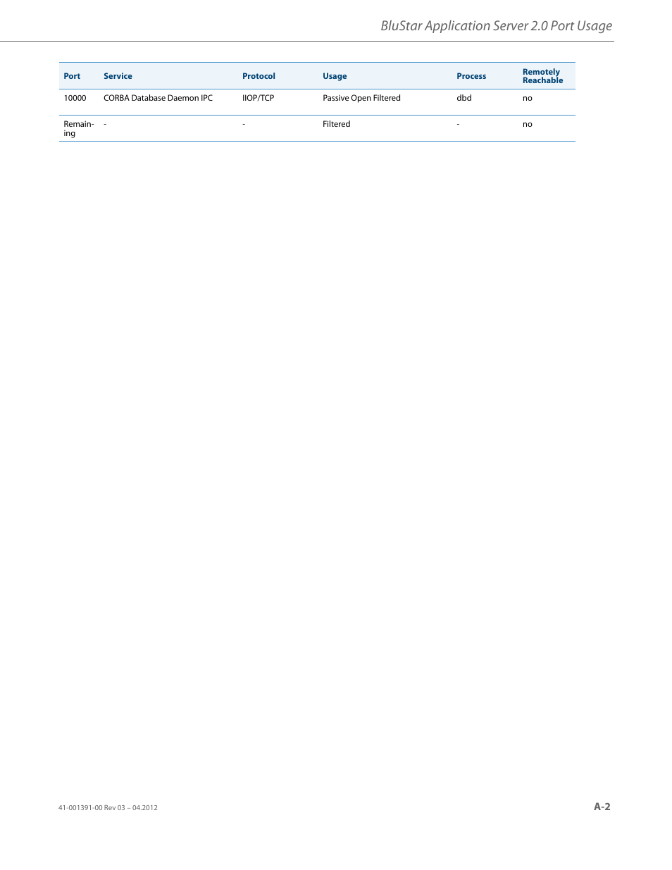 Blustar application server 2.0 port usage | AASTRA BluStar 8000i BAS-Mode Administrator Guides EN User Manual | Page 173 / 175