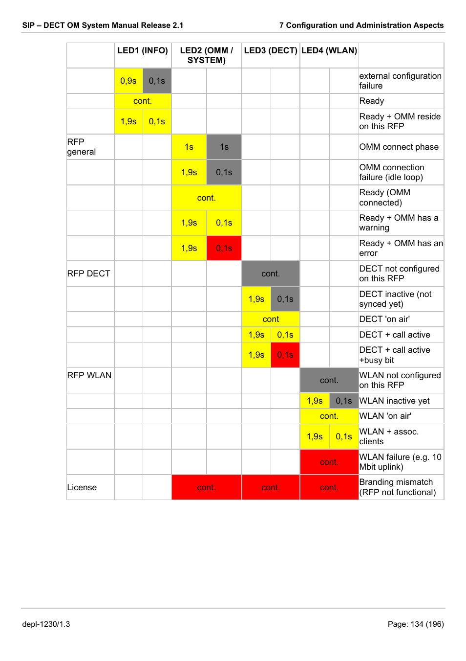 AASTRA SIP-DECT (Release 2.1)- OM System Manual - Installation, Administration and Maintenance EN User Manual | Page 134 / 196